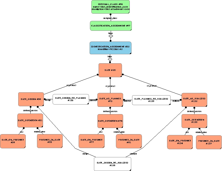 Figure 31 —  Relationships between Slot Design, Slot as Planned and Slot as Realized